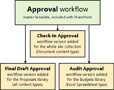 workflow document library approval sharepoint workflows Approval  about  Support All Office