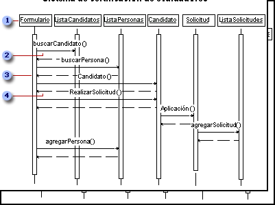 Sequence diagram displaying how objects interact through time