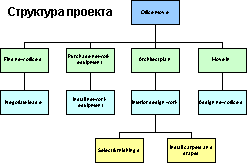 Pert анализ проекта